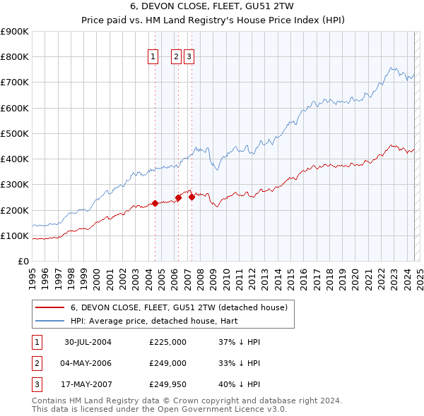 6, DEVON CLOSE, FLEET, GU51 2TW: Price paid vs HM Land Registry's House Price Index