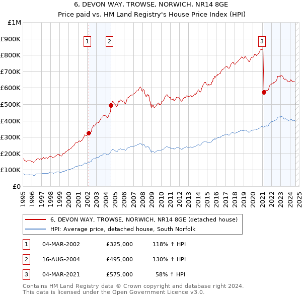 6, DEVON WAY, TROWSE, NORWICH, NR14 8GE: Price paid vs HM Land Registry's House Price Index