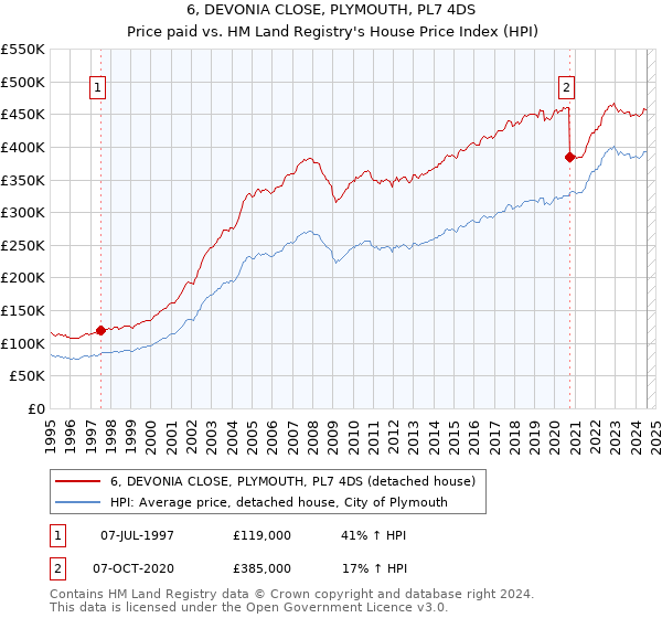 6, DEVONIA CLOSE, PLYMOUTH, PL7 4DS: Price paid vs HM Land Registry's House Price Index