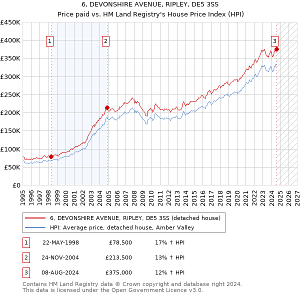 6, DEVONSHIRE AVENUE, RIPLEY, DE5 3SS: Price paid vs HM Land Registry's House Price Index