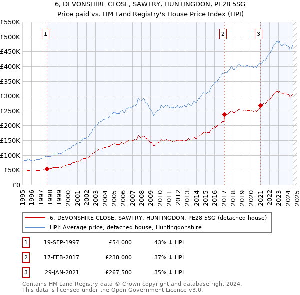 6, DEVONSHIRE CLOSE, SAWTRY, HUNTINGDON, PE28 5SG: Price paid vs HM Land Registry's House Price Index