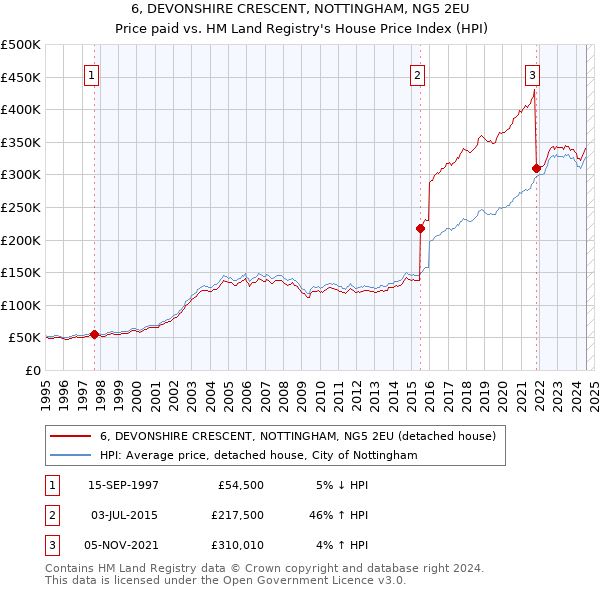 6, DEVONSHIRE CRESCENT, NOTTINGHAM, NG5 2EU: Price paid vs HM Land Registry's House Price Index