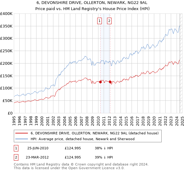 6, DEVONSHIRE DRIVE, OLLERTON, NEWARK, NG22 9AL: Price paid vs HM Land Registry's House Price Index