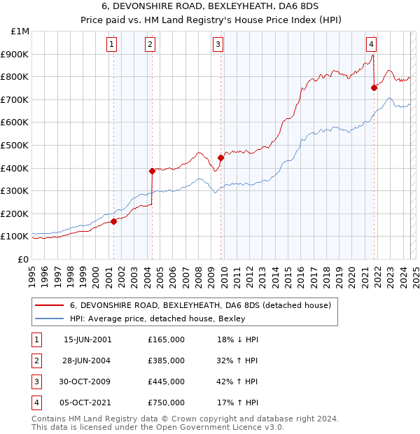 6, DEVONSHIRE ROAD, BEXLEYHEATH, DA6 8DS: Price paid vs HM Land Registry's House Price Index