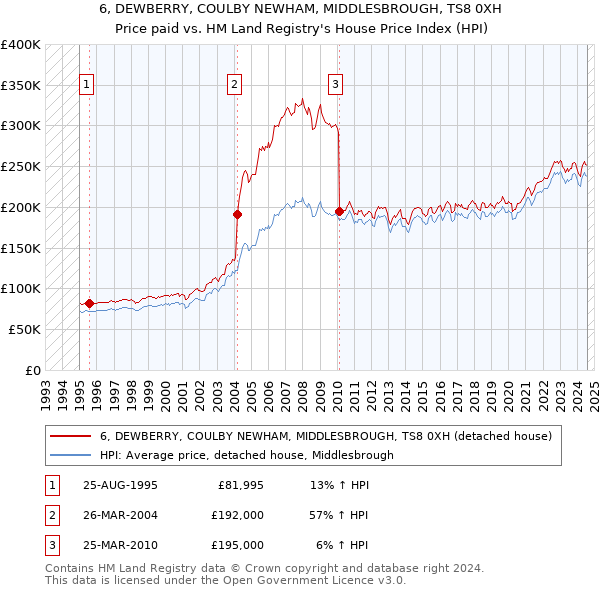 6, DEWBERRY, COULBY NEWHAM, MIDDLESBROUGH, TS8 0XH: Price paid vs HM Land Registry's House Price Index