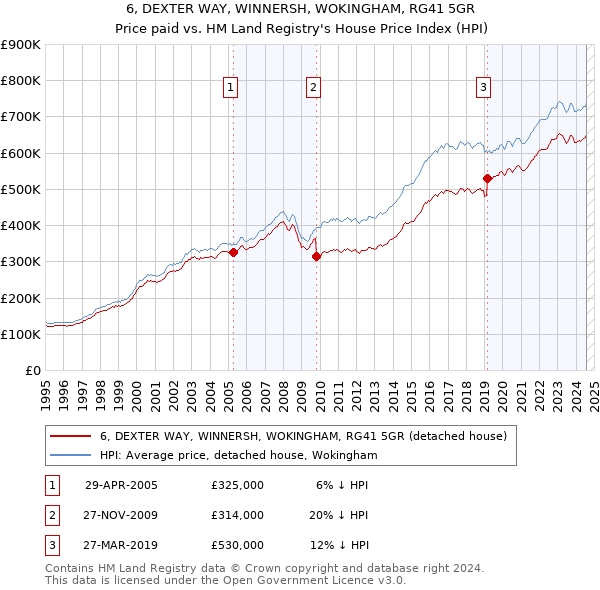 6, DEXTER WAY, WINNERSH, WOKINGHAM, RG41 5GR: Price paid vs HM Land Registry's House Price Index