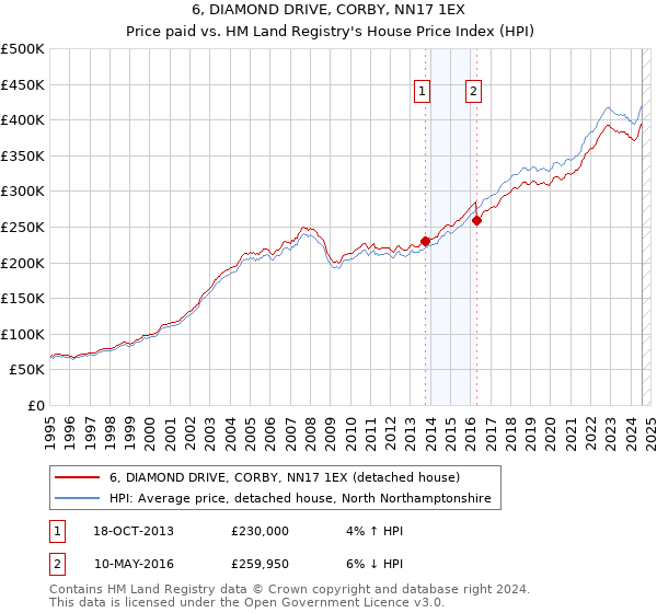 6, DIAMOND DRIVE, CORBY, NN17 1EX: Price paid vs HM Land Registry's House Price Index