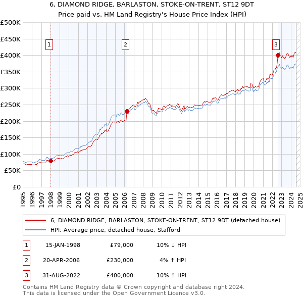 6, DIAMOND RIDGE, BARLASTON, STOKE-ON-TRENT, ST12 9DT: Price paid vs HM Land Registry's House Price Index