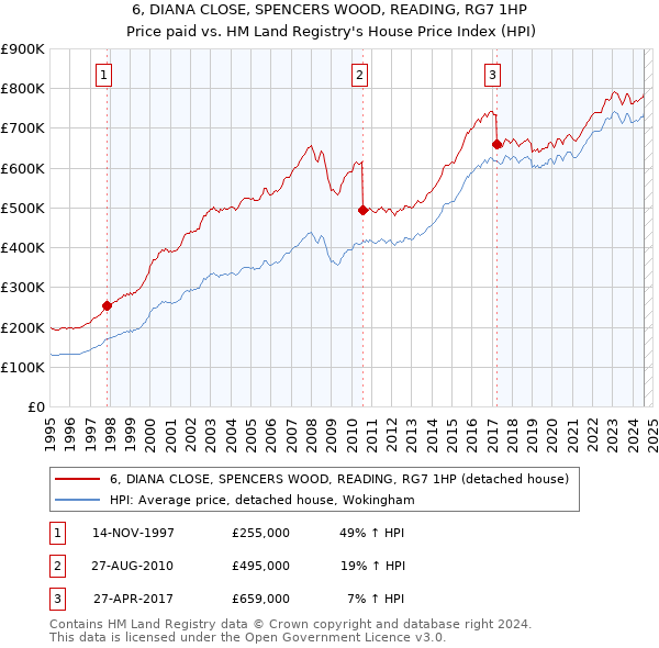 6, DIANA CLOSE, SPENCERS WOOD, READING, RG7 1HP: Price paid vs HM Land Registry's House Price Index