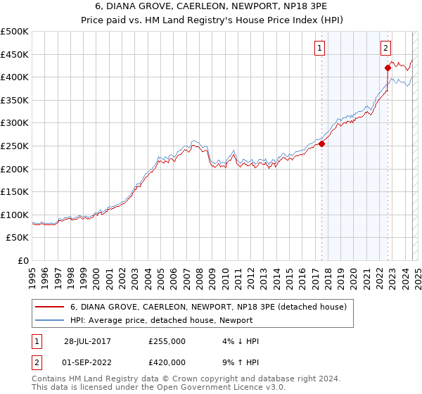 6, DIANA GROVE, CAERLEON, NEWPORT, NP18 3PE: Price paid vs HM Land Registry's House Price Index