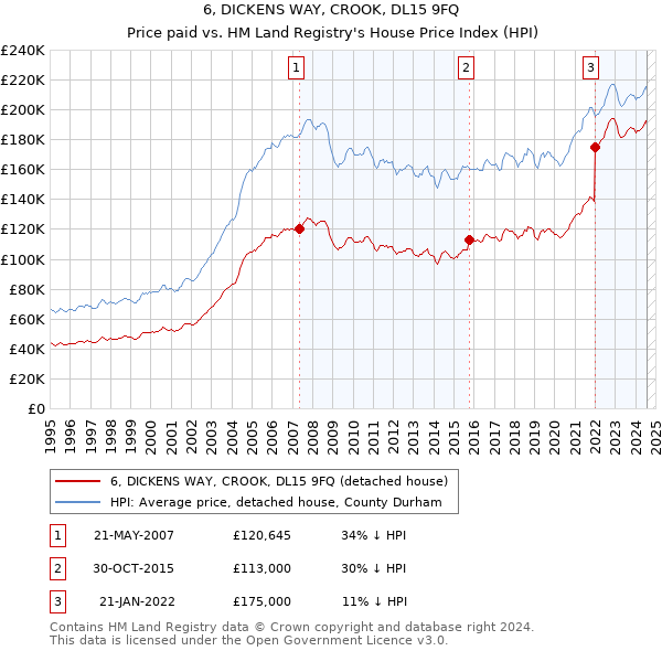 6, DICKENS WAY, CROOK, DL15 9FQ: Price paid vs HM Land Registry's House Price Index