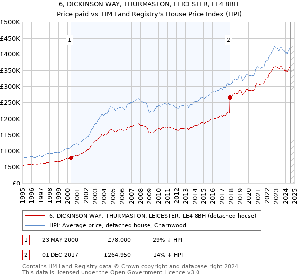 6, DICKINSON WAY, THURMASTON, LEICESTER, LE4 8BH: Price paid vs HM Land Registry's House Price Index