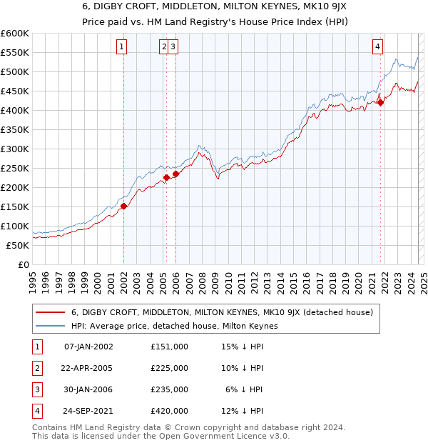 6, DIGBY CROFT, MIDDLETON, MILTON KEYNES, MK10 9JX: Price paid vs HM Land Registry's House Price Index