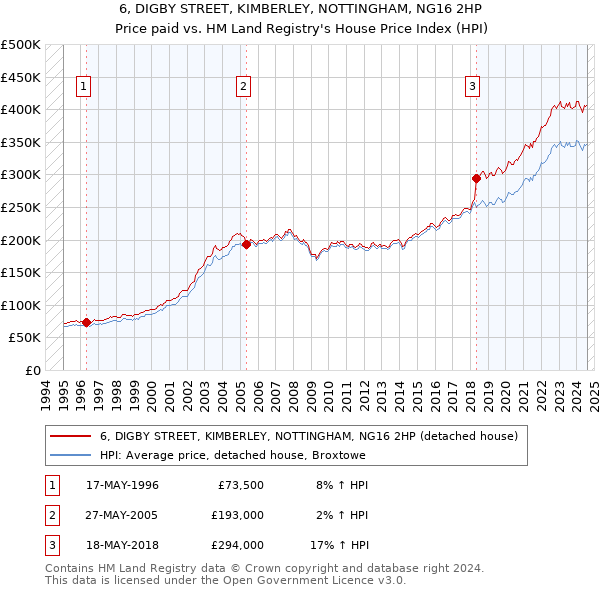 6, DIGBY STREET, KIMBERLEY, NOTTINGHAM, NG16 2HP: Price paid vs HM Land Registry's House Price Index