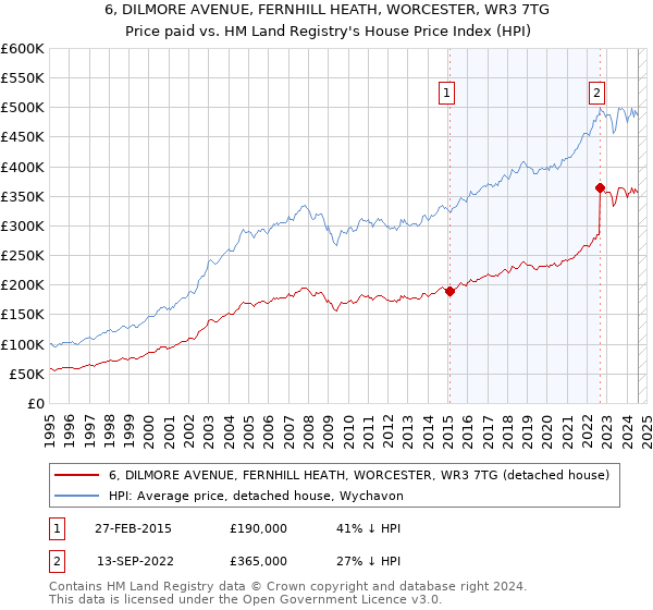 6, DILMORE AVENUE, FERNHILL HEATH, WORCESTER, WR3 7TG: Price paid vs HM Land Registry's House Price Index