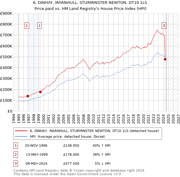 6, DINHAY, MARNHULL, STURMINSTER NEWTON, DT10 1LS: Price paid vs HM Land Registry's House Price Index