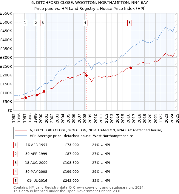 6, DITCHFORD CLOSE, WOOTTON, NORTHAMPTON, NN4 6AY: Price paid vs HM Land Registry's House Price Index