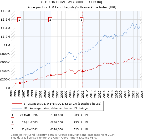 6, DIXON DRIVE, WEYBRIDGE, KT13 0XJ: Price paid vs HM Land Registry's House Price Index