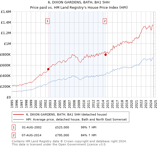 6, DIXON GARDENS, BATH, BA1 5HH: Price paid vs HM Land Registry's House Price Index