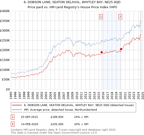 6, DOBSON LANE, SEATON DELAVAL, WHITLEY BAY, NE25 0QD: Price paid vs HM Land Registry's House Price Index