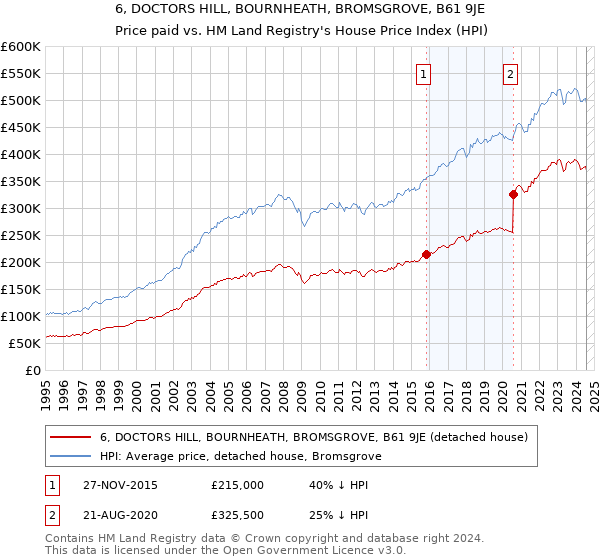 6, DOCTORS HILL, BOURNHEATH, BROMSGROVE, B61 9JE: Price paid vs HM Land Registry's House Price Index