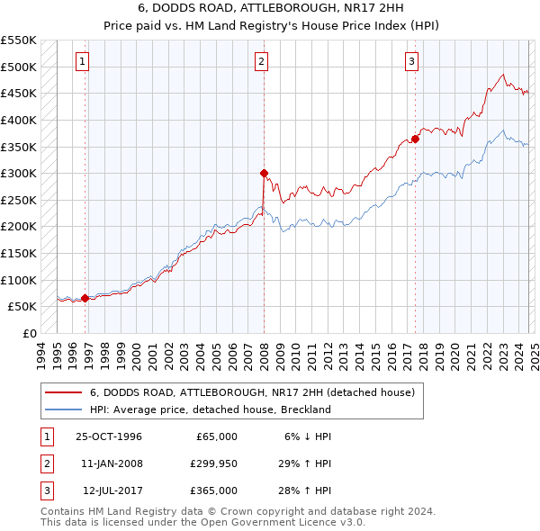 6, DODDS ROAD, ATTLEBOROUGH, NR17 2HH: Price paid vs HM Land Registry's House Price Index