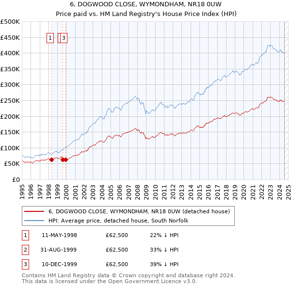 6, DOGWOOD CLOSE, WYMONDHAM, NR18 0UW: Price paid vs HM Land Registry's House Price Index