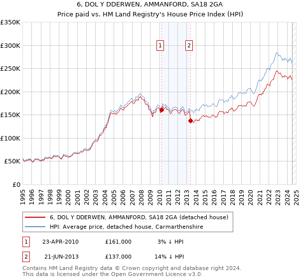 6, DOL Y DDERWEN, AMMANFORD, SA18 2GA: Price paid vs HM Land Registry's House Price Index