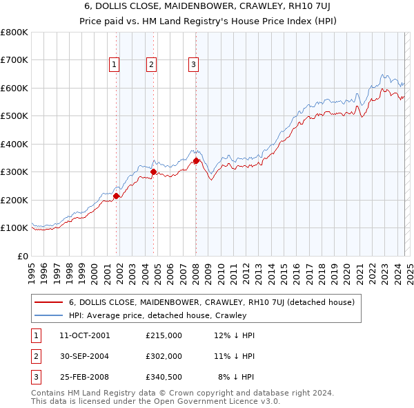 6, DOLLIS CLOSE, MAIDENBOWER, CRAWLEY, RH10 7UJ: Price paid vs HM Land Registry's House Price Index