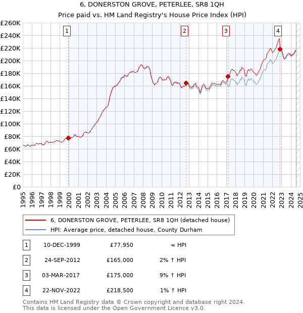 6, DONERSTON GROVE, PETERLEE, SR8 1QH: Price paid vs HM Land Registry's House Price Index