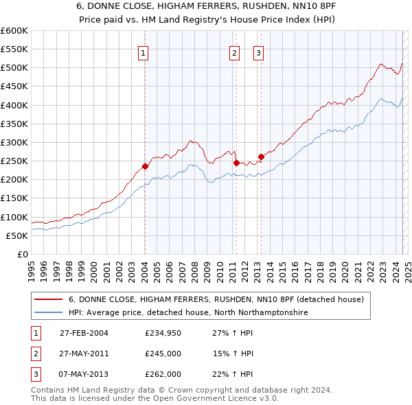 6, DONNE CLOSE, HIGHAM FERRERS, RUSHDEN, NN10 8PF: Price paid vs HM Land Registry's House Price Index