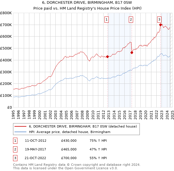 6, DORCHESTER DRIVE, BIRMINGHAM, B17 0SW: Price paid vs HM Land Registry's House Price Index