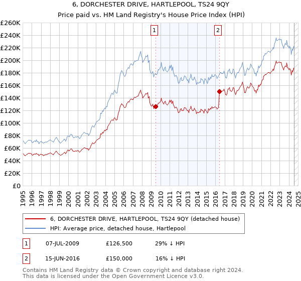 6, DORCHESTER DRIVE, HARTLEPOOL, TS24 9QY: Price paid vs HM Land Registry's House Price Index