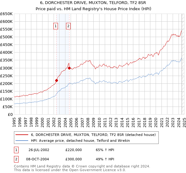 6, DORCHESTER DRIVE, MUXTON, TELFORD, TF2 8SR: Price paid vs HM Land Registry's House Price Index