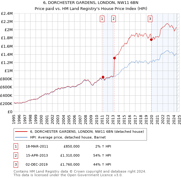 6, DORCHESTER GARDENS, LONDON, NW11 6BN: Price paid vs HM Land Registry's House Price Index