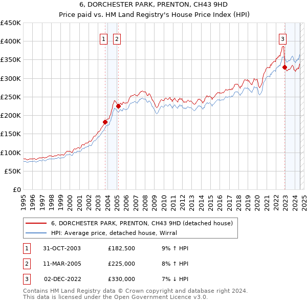 6, DORCHESTER PARK, PRENTON, CH43 9HD: Price paid vs HM Land Registry's House Price Index