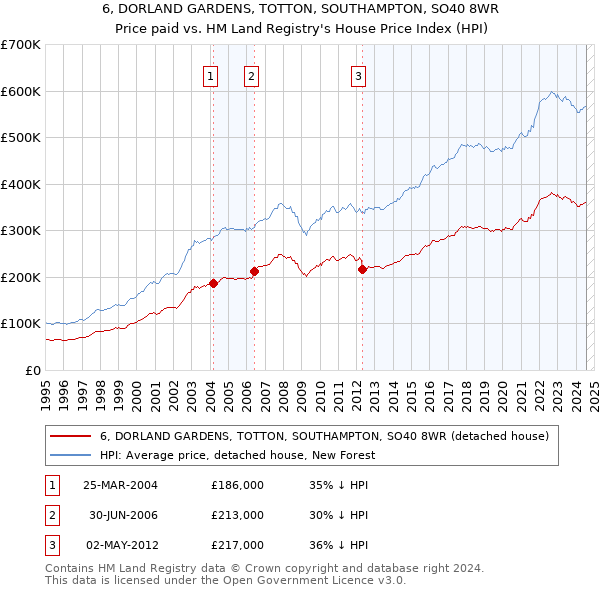 6, DORLAND GARDENS, TOTTON, SOUTHAMPTON, SO40 8WR: Price paid vs HM Land Registry's House Price Index