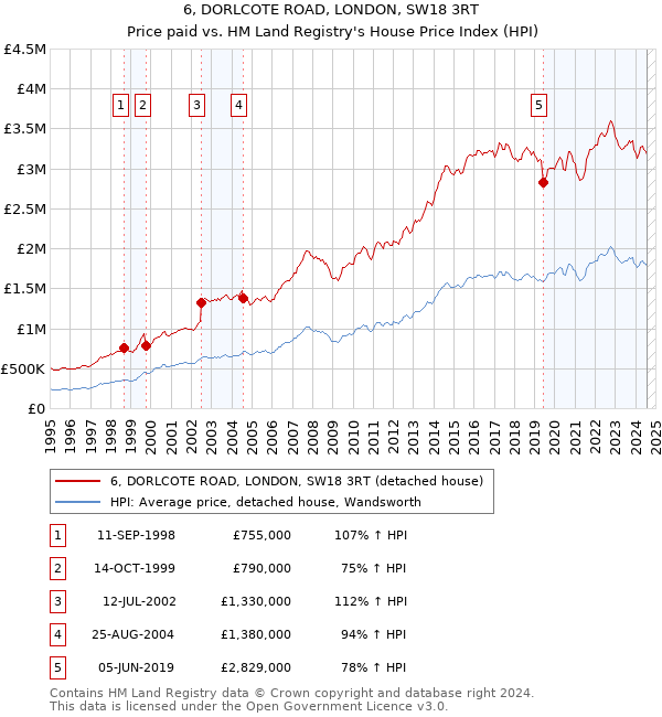 6, DORLCOTE ROAD, LONDON, SW18 3RT: Price paid vs HM Land Registry's House Price Index