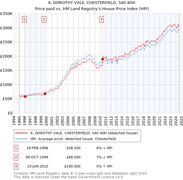 6, DOROTHY VALE, CHESTERFIELD, S40 4DH: Price paid vs HM Land Registry's House Price Index