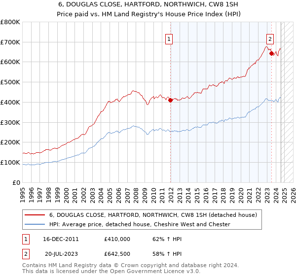 6, DOUGLAS CLOSE, HARTFORD, NORTHWICH, CW8 1SH: Price paid vs HM Land Registry's House Price Index