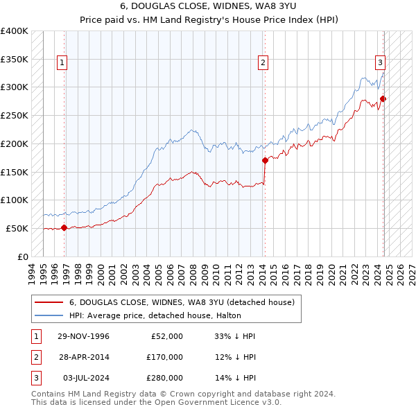 6, DOUGLAS CLOSE, WIDNES, WA8 3YU: Price paid vs HM Land Registry's House Price Index