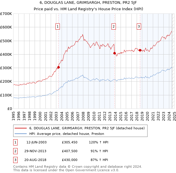 6, DOUGLAS LANE, GRIMSARGH, PRESTON, PR2 5JF: Price paid vs HM Land Registry's House Price Index