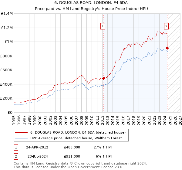 6, DOUGLAS ROAD, LONDON, E4 6DA: Price paid vs HM Land Registry's House Price Index