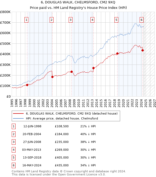 6, DOUGLAS WALK, CHELMSFORD, CM2 9XQ: Price paid vs HM Land Registry's House Price Index