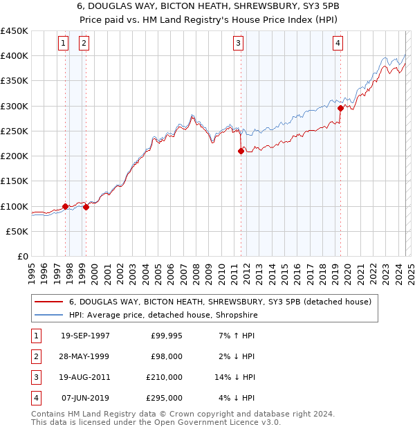 6, DOUGLAS WAY, BICTON HEATH, SHREWSBURY, SY3 5PB: Price paid vs HM Land Registry's House Price Index