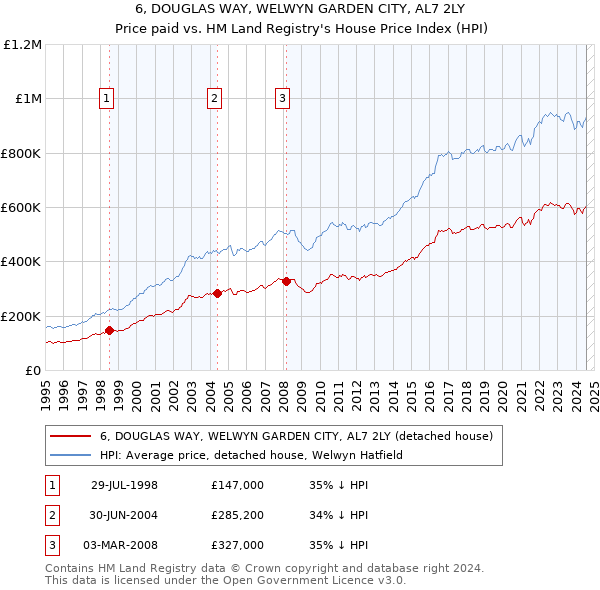 6, DOUGLAS WAY, WELWYN GARDEN CITY, AL7 2LY: Price paid vs HM Land Registry's House Price Index