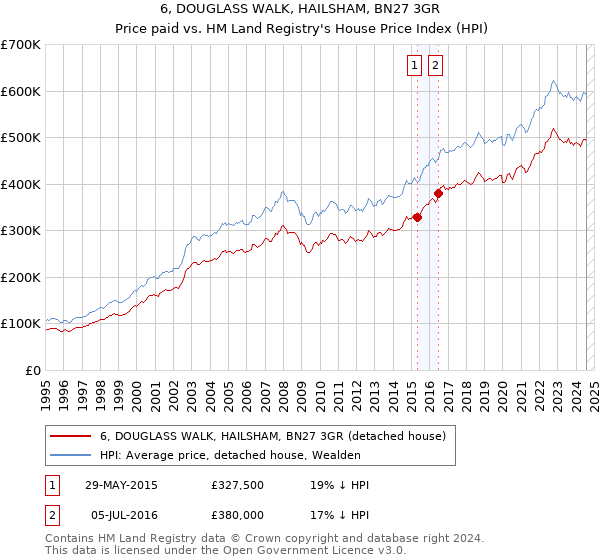 6, DOUGLASS WALK, HAILSHAM, BN27 3GR: Price paid vs HM Land Registry's House Price Index