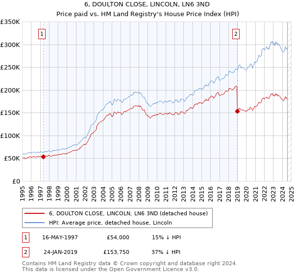 6, DOULTON CLOSE, LINCOLN, LN6 3ND: Price paid vs HM Land Registry's House Price Index