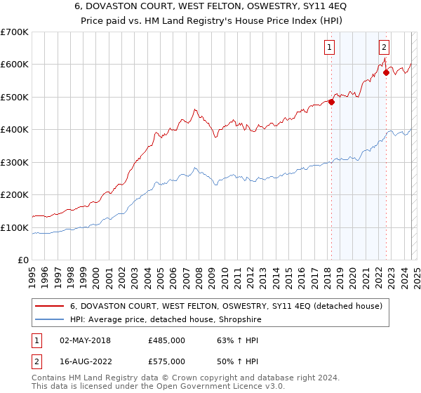 6, DOVASTON COURT, WEST FELTON, OSWESTRY, SY11 4EQ: Price paid vs HM Land Registry's House Price Index