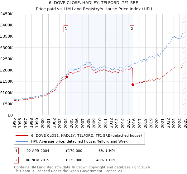 6, DOVE CLOSE, HADLEY, TELFORD, TF1 5RE: Price paid vs HM Land Registry's House Price Index